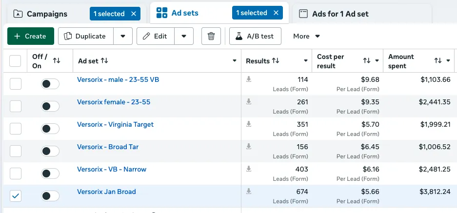 Ads manager showing 674 leads at $5.66 per lead